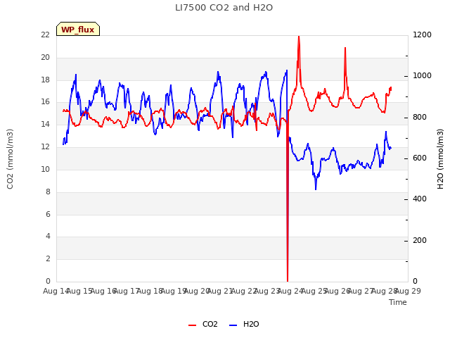 plot of LI7500 CO2 and H2O