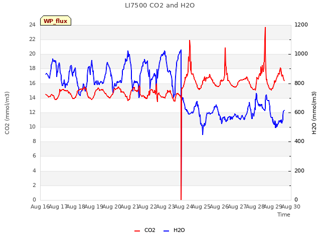 plot of LI7500 CO2 and H2O