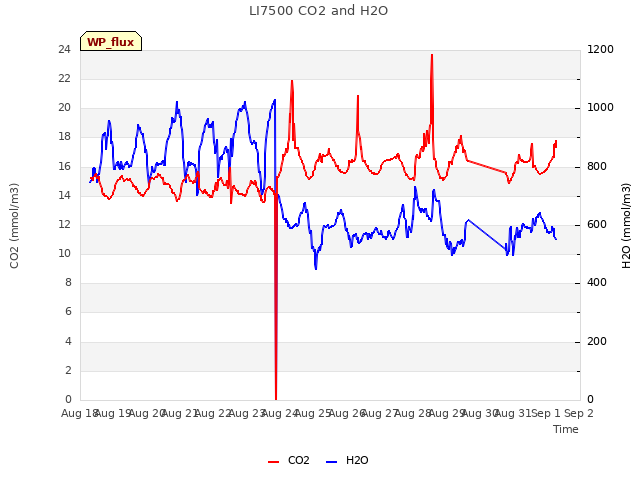 plot of LI7500 CO2 and H2O