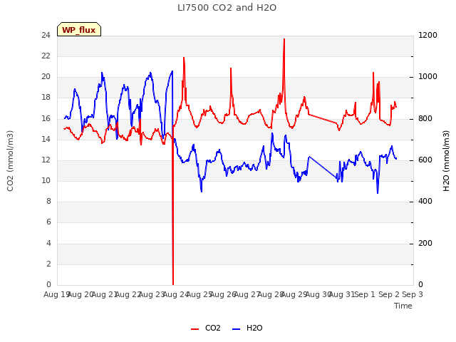 plot of LI7500 CO2 and H2O