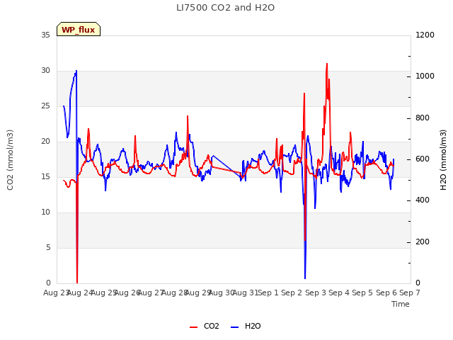 plot of LI7500 CO2 and H2O