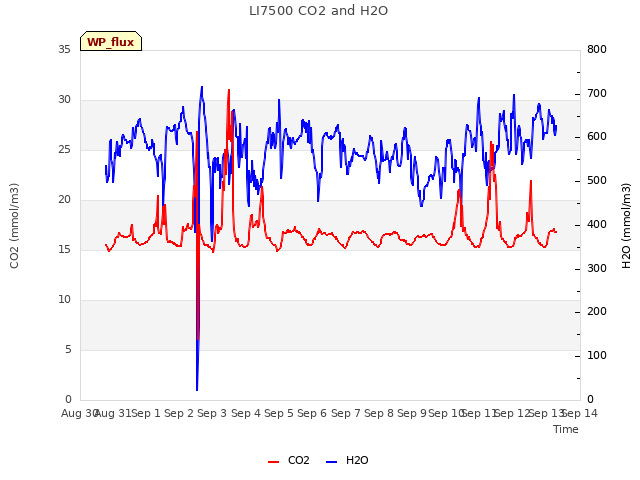 plot of LI7500 CO2 and H2O