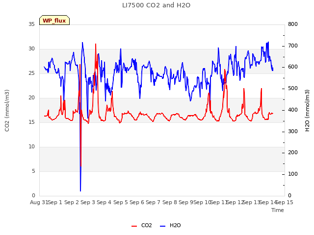 plot of LI7500 CO2 and H2O