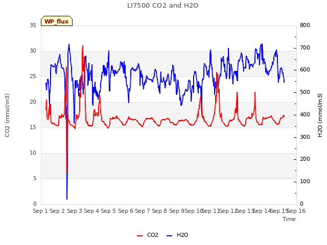 plot of LI7500 CO2 and H2O