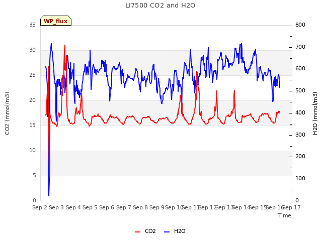 plot of LI7500 CO2 and H2O