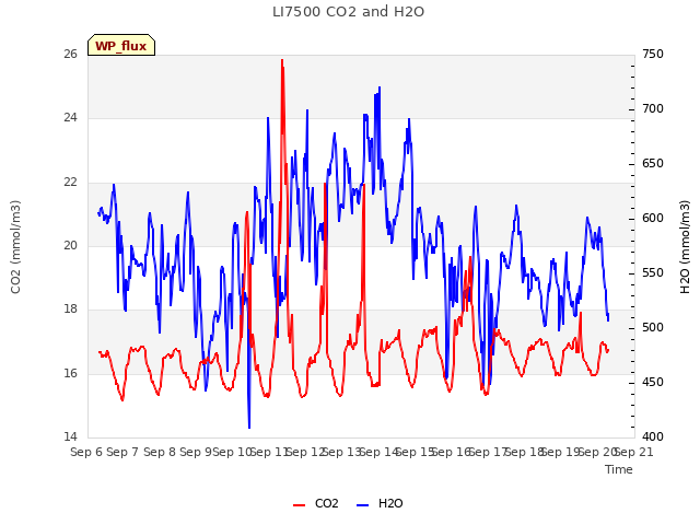 plot of LI7500 CO2 and H2O