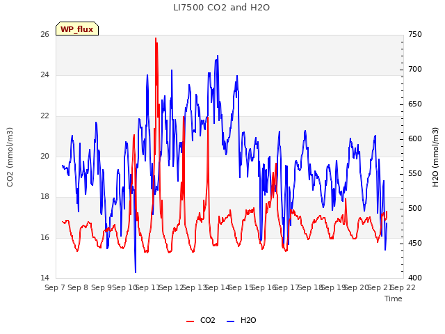 plot of LI7500 CO2 and H2O