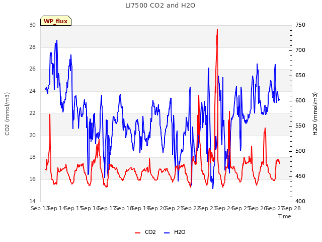 plot of LI7500 CO2 and H2O