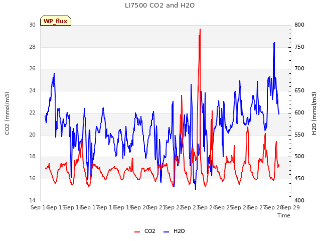 plot of LI7500 CO2 and H2O