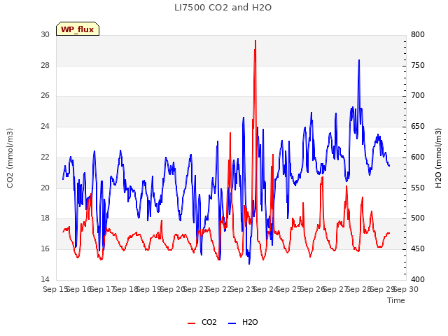 plot of LI7500 CO2 and H2O