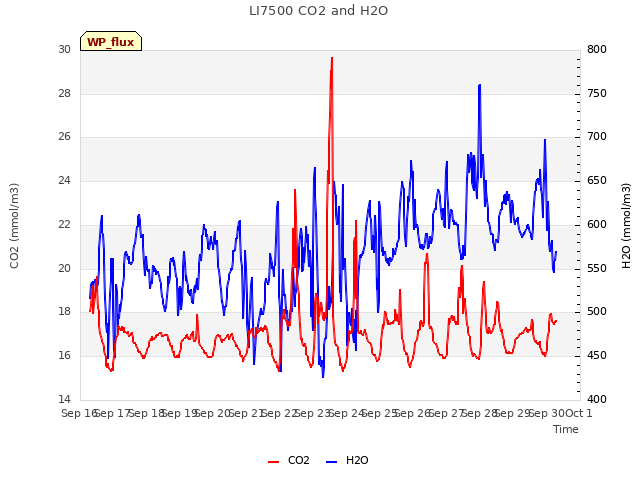 plot of LI7500 CO2 and H2O