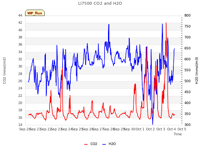 plot of LI7500 CO2 and H2O