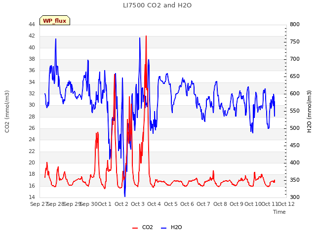 plot of LI7500 CO2 and H2O