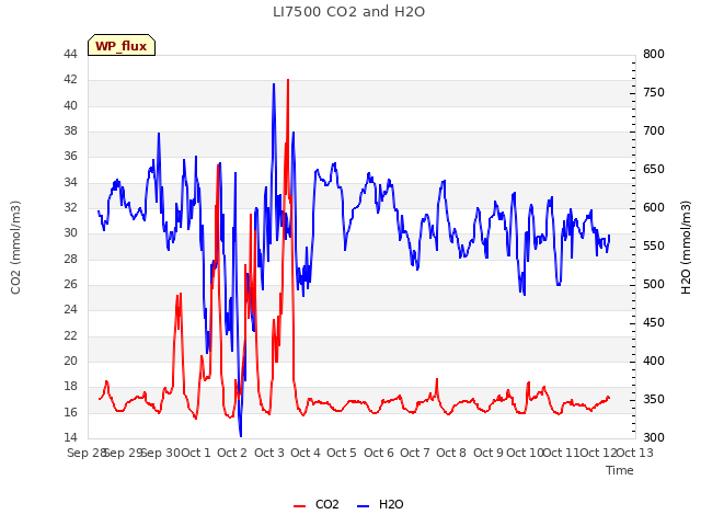 plot of LI7500 CO2 and H2O