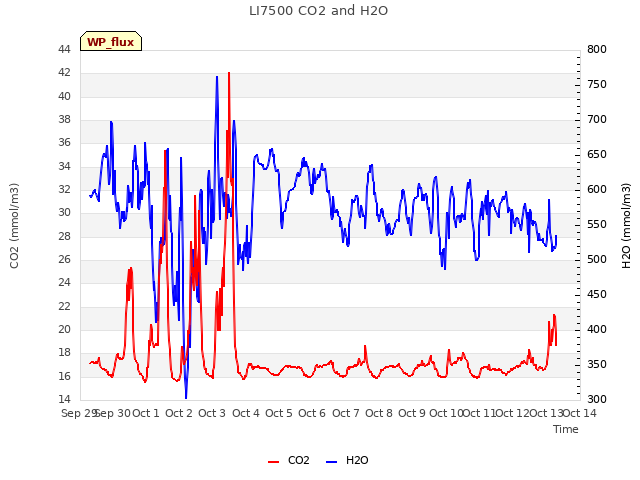 plot of LI7500 CO2 and H2O