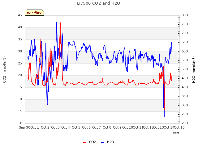 plot of LI7500 CO2 and H2O