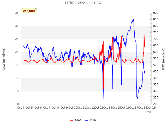 plot of LI7500 CO2 and H2O