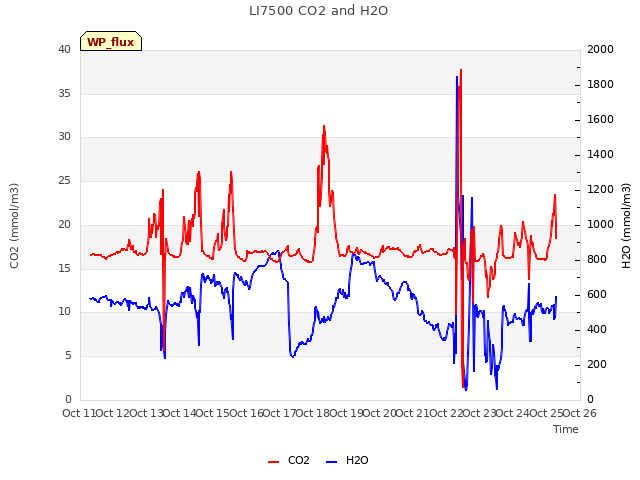 plot of LI7500 CO2 and H2O