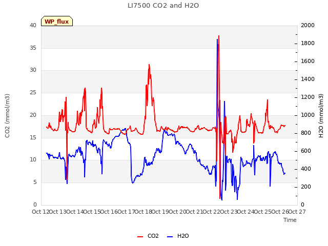 plot of LI7500 CO2 and H2O