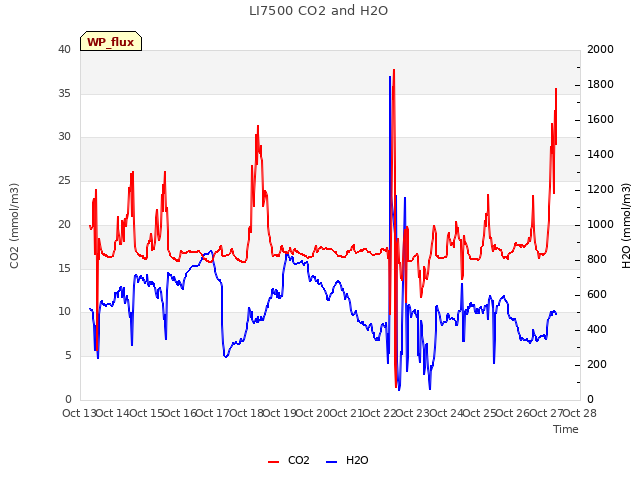 plot of LI7500 CO2 and H2O