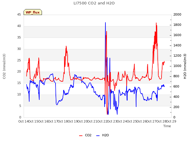 plot of LI7500 CO2 and H2O