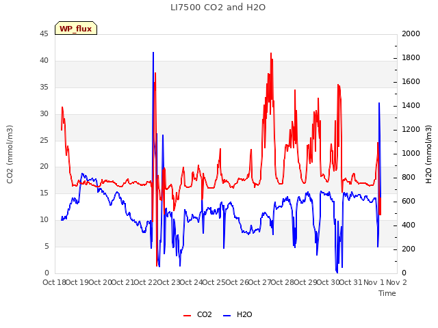 plot of LI7500 CO2 and H2O