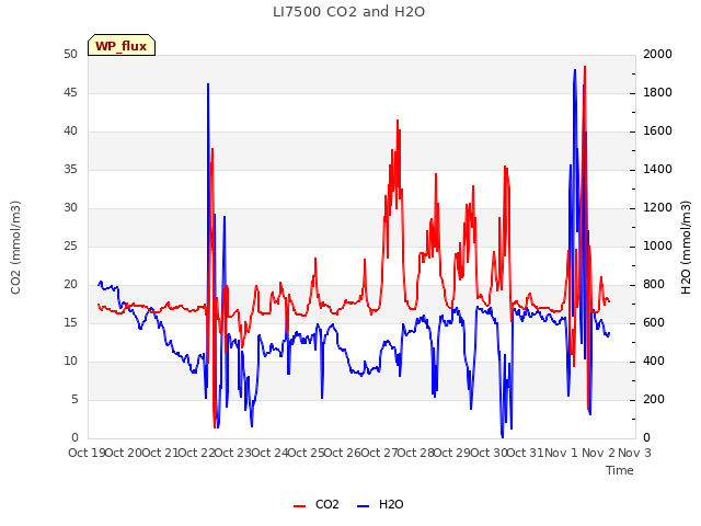 plot of LI7500 CO2 and H2O