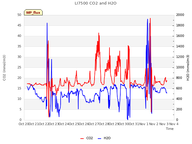 plot of LI7500 CO2 and H2O