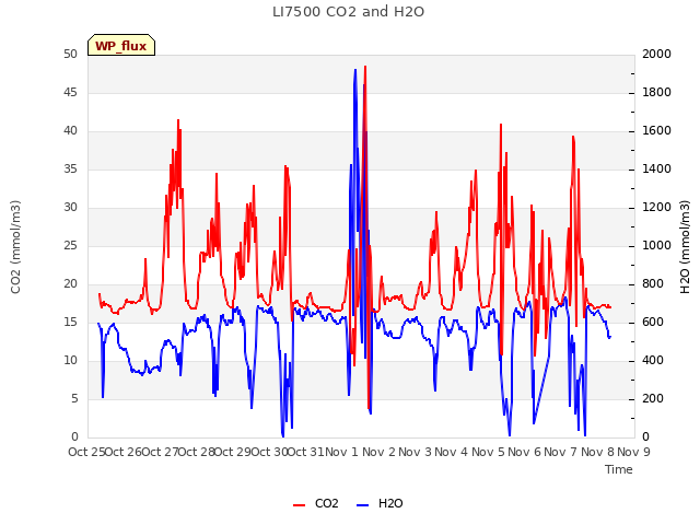 plot of LI7500 CO2 and H2O