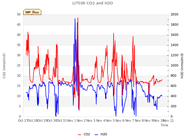 plot of LI7500 CO2 and H2O