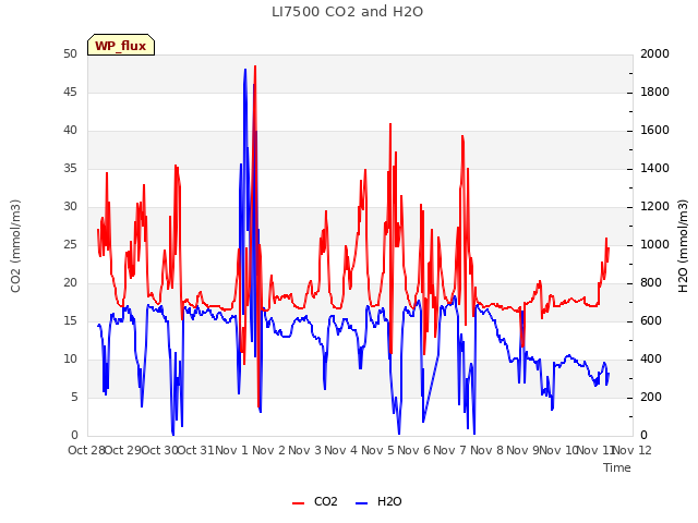 plot of LI7500 CO2 and H2O