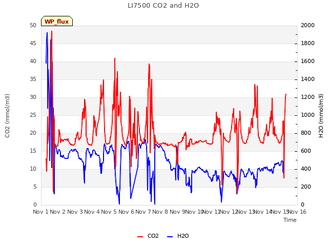 plot of LI7500 CO2 and H2O