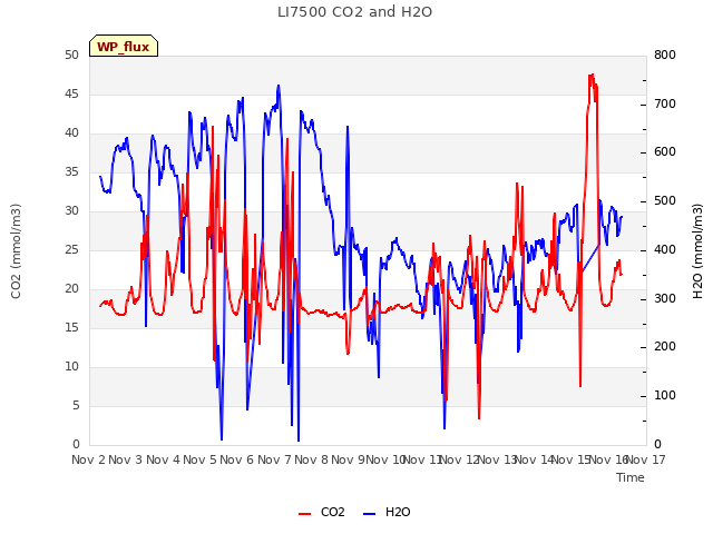 plot of LI7500 CO2 and H2O