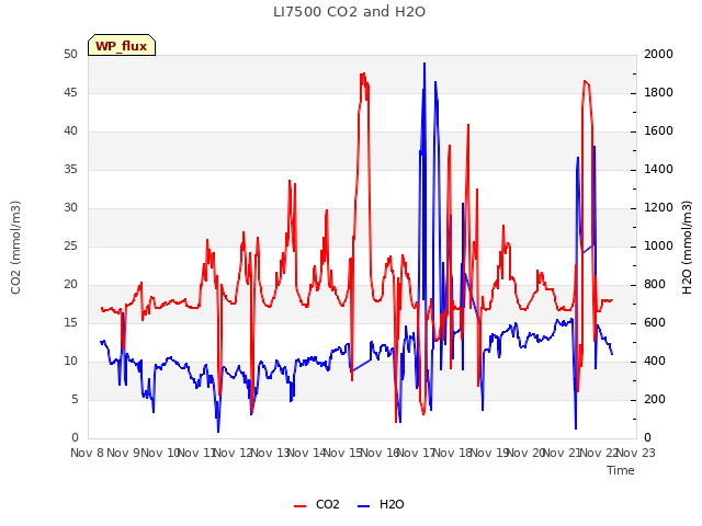 plot of LI7500 CO2 and H2O