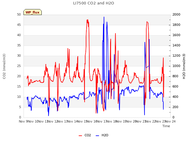 plot of LI7500 CO2 and H2O