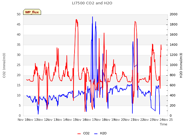 plot of LI7500 CO2 and H2O