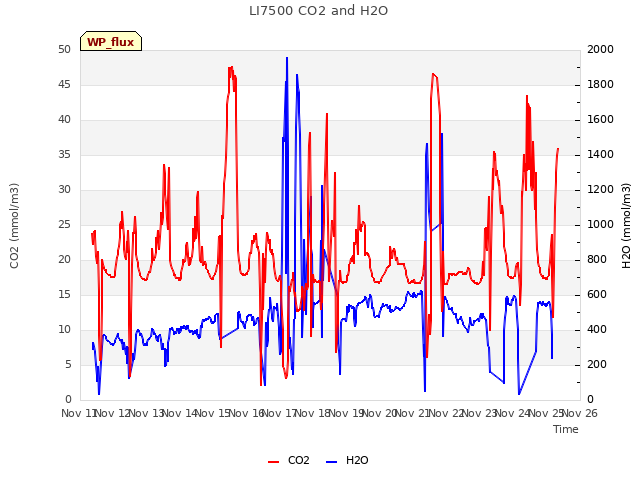 plot of LI7500 CO2 and H2O