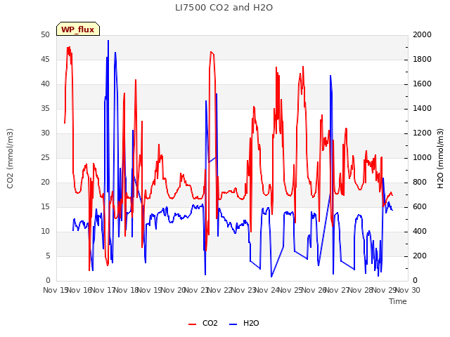 plot of LI7500 CO2 and H2O