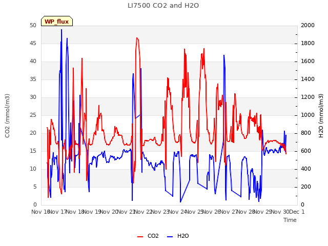 plot of LI7500 CO2 and H2O