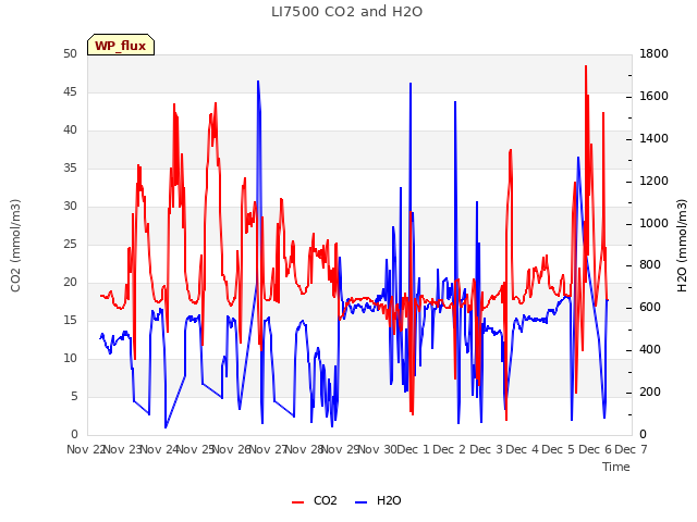 plot of LI7500 CO2 and H2O