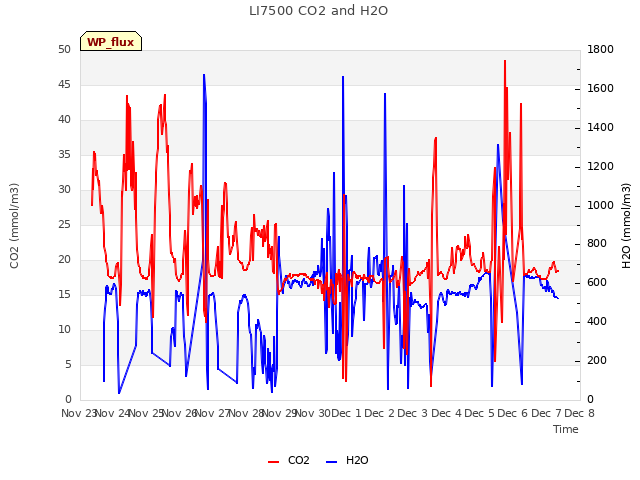 plot of LI7500 CO2 and H2O