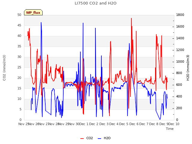 plot of LI7500 CO2 and H2O