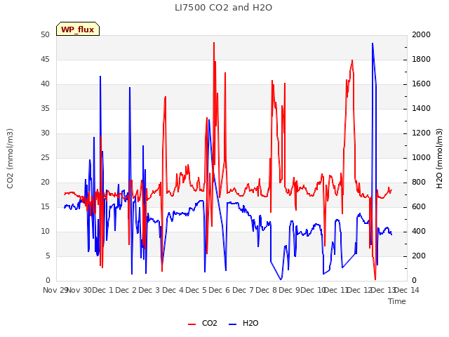 plot of LI7500 CO2 and H2O