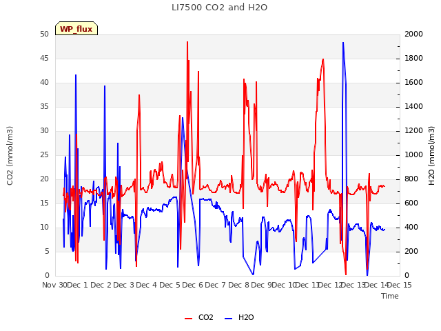 plot of LI7500 CO2 and H2O