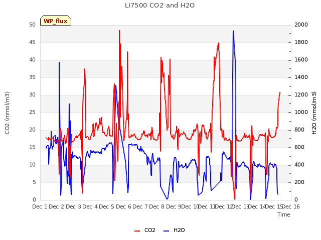 plot of LI7500 CO2 and H2O