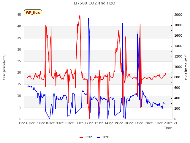 plot of LI7500 CO2 and H2O