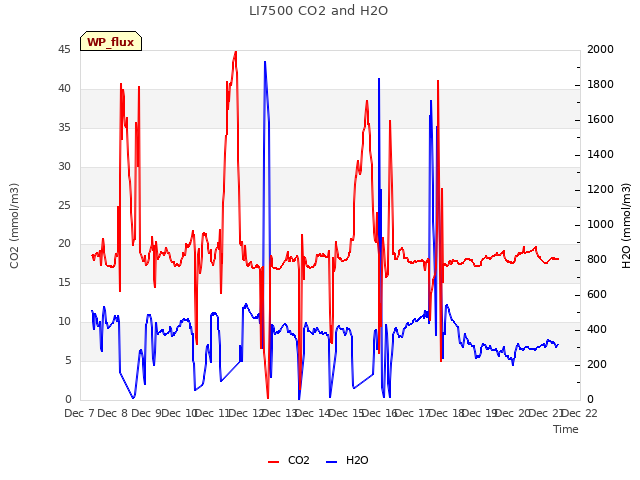 plot of LI7500 CO2 and H2O