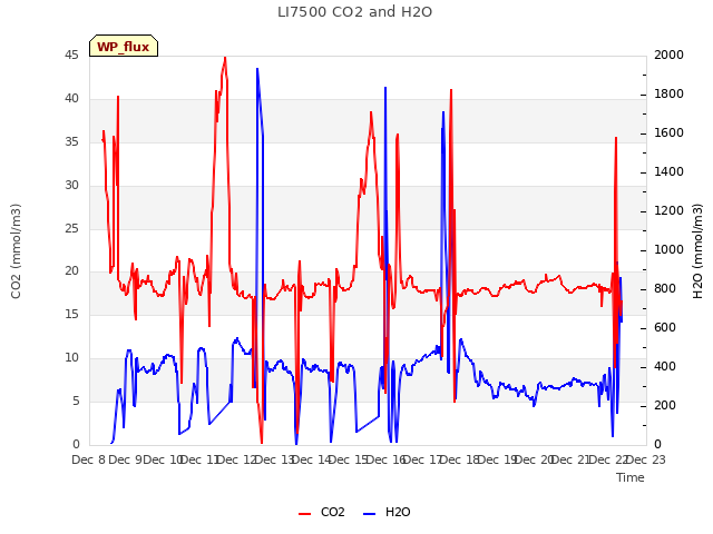 plot of LI7500 CO2 and H2O
