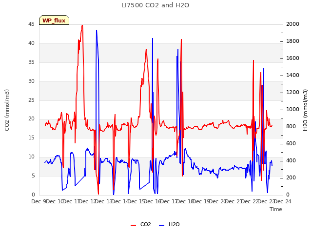 plot of LI7500 CO2 and H2O