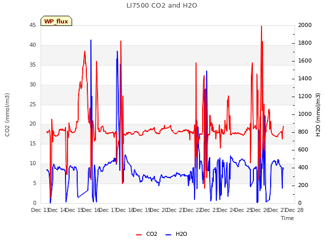 plot of LI7500 CO2 and H2O